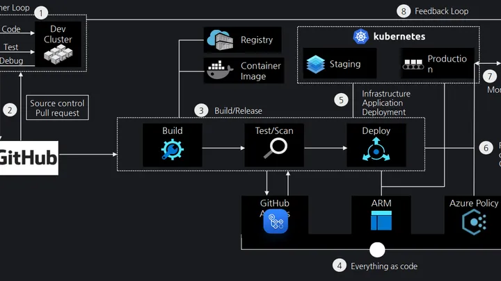 2023 오픈소스 컨트리뷰션 DevOps & MLOps (1) DevOps편 (지속적 통합, 컨테이너화)